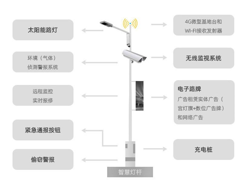 智慧城市應（yīng）用功能